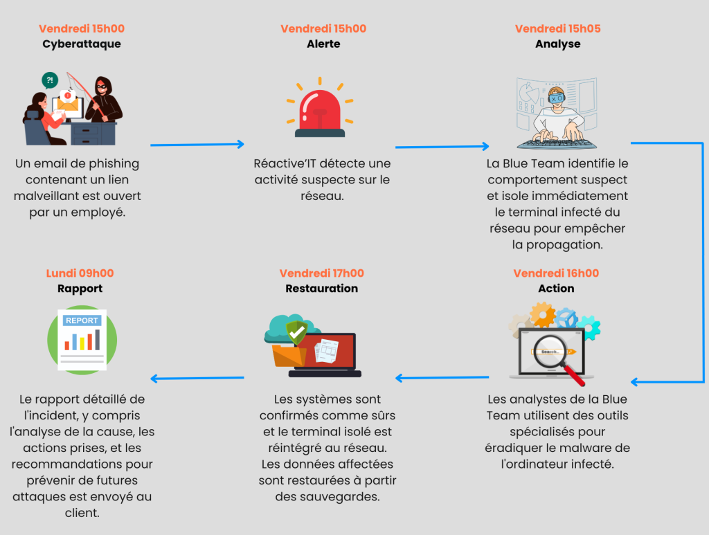 Réactive'IT, le SOC adapté aux PME : pourquoi faire ?